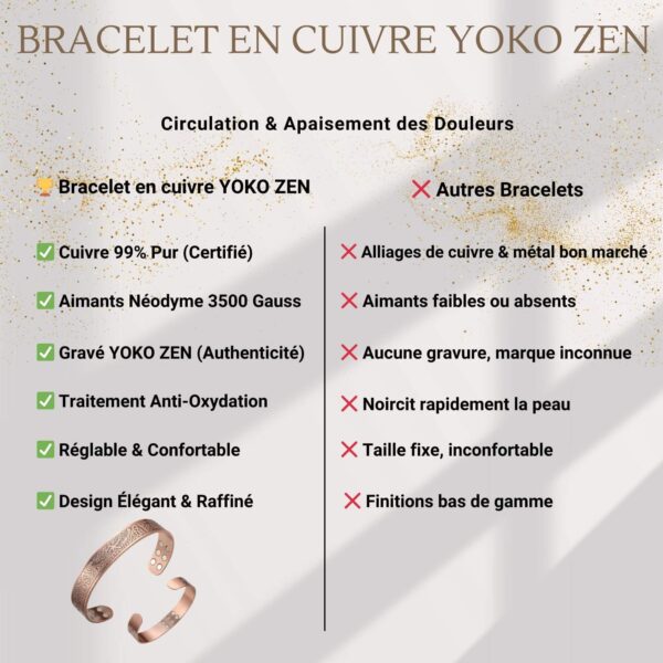 Comparaison d’un Bracelet en Cuivre YOKO ZEN 99% avec un modèle bas de gamme – Qualité supérieure, pur cuivre et aimants puissants.